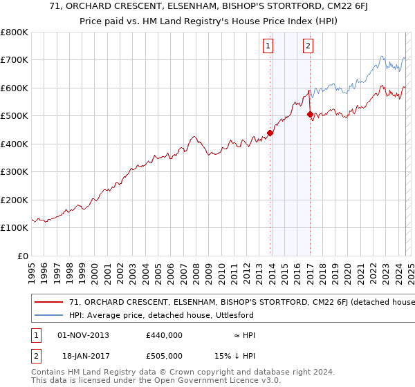 71, ORCHARD CRESCENT, ELSENHAM, BISHOP'S STORTFORD, CM22 6FJ: Price paid vs HM Land Registry's House Price Index