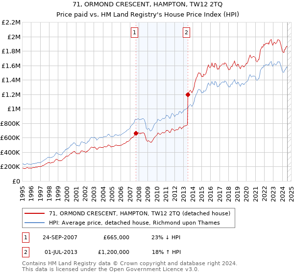 71, ORMOND CRESCENT, HAMPTON, TW12 2TQ: Price paid vs HM Land Registry's House Price Index