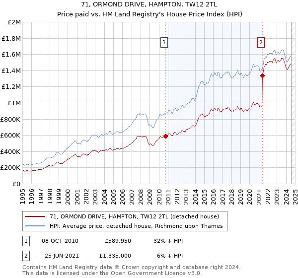 71, ORMOND DRIVE, HAMPTON, TW12 2TL: Price paid vs HM Land Registry's House Price Index