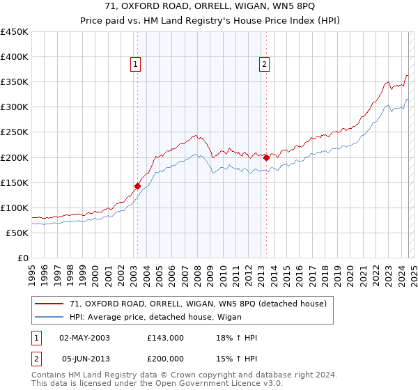 71, OXFORD ROAD, ORRELL, WIGAN, WN5 8PQ: Price paid vs HM Land Registry's House Price Index