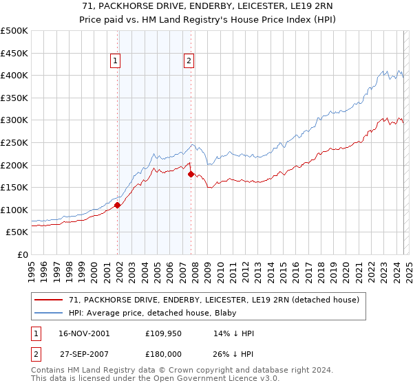 71, PACKHORSE DRIVE, ENDERBY, LEICESTER, LE19 2RN: Price paid vs HM Land Registry's House Price Index