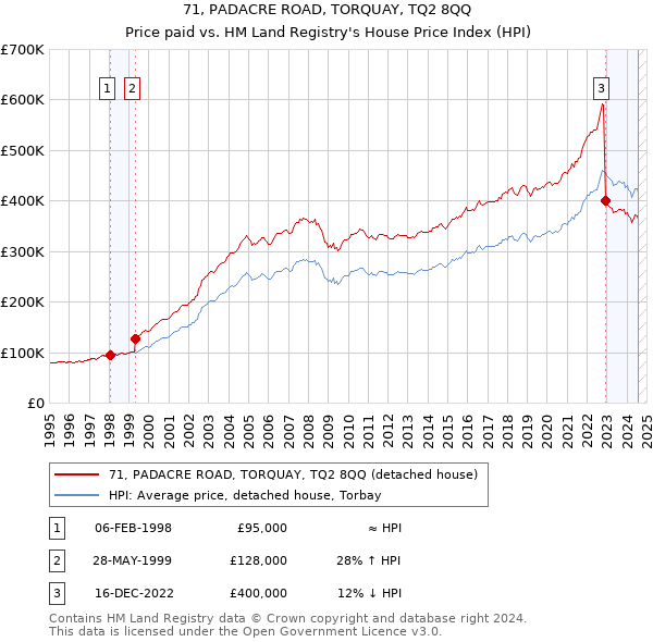 71, PADACRE ROAD, TORQUAY, TQ2 8QQ: Price paid vs HM Land Registry's House Price Index