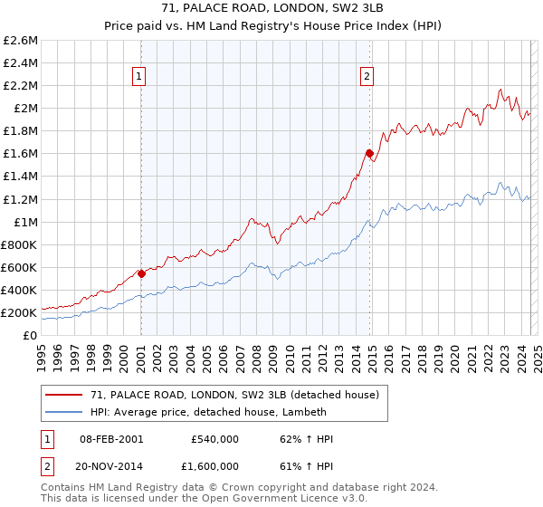 71, PALACE ROAD, LONDON, SW2 3LB: Price paid vs HM Land Registry's House Price Index