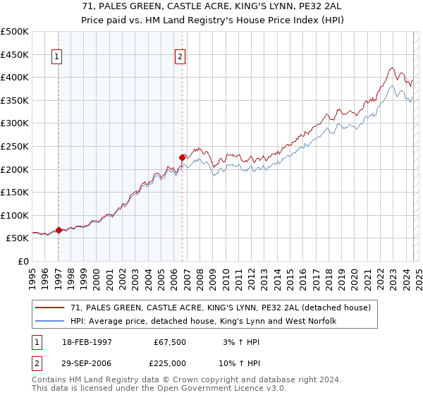 71, PALES GREEN, CASTLE ACRE, KING'S LYNN, PE32 2AL: Price paid vs HM Land Registry's House Price Index