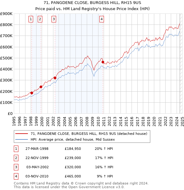 71, PANGDENE CLOSE, BURGESS HILL, RH15 9US: Price paid vs HM Land Registry's House Price Index