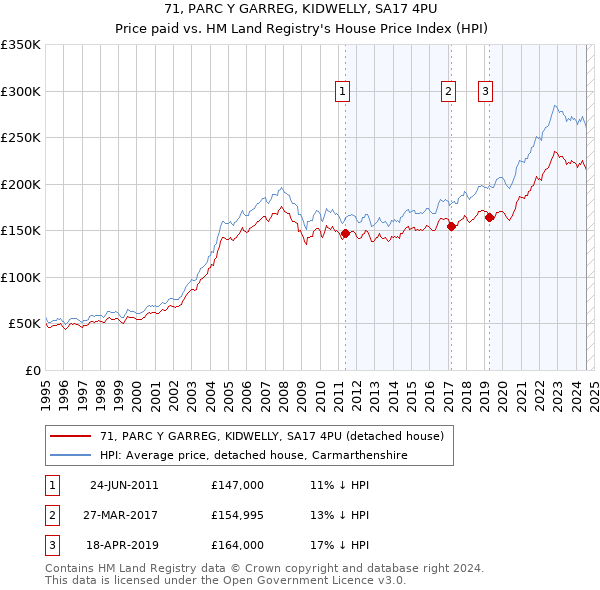 71, PARC Y GARREG, KIDWELLY, SA17 4PU: Price paid vs HM Land Registry's House Price Index