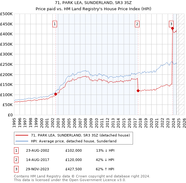 71, PARK LEA, SUNDERLAND, SR3 3SZ: Price paid vs HM Land Registry's House Price Index