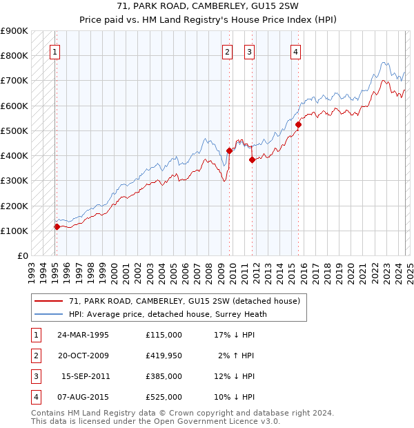 71, PARK ROAD, CAMBERLEY, GU15 2SW: Price paid vs HM Land Registry's House Price Index