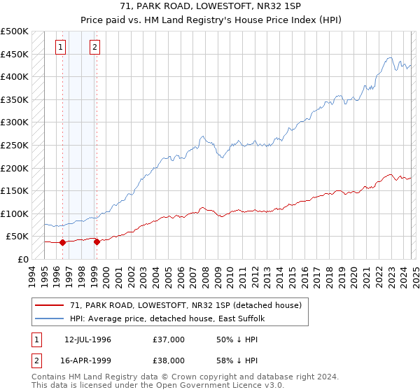 71, PARK ROAD, LOWESTOFT, NR32 1SP: Price paid vs HM Land Registry's House Price Index