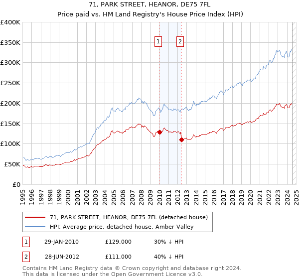 71, PARK STREET, HEANOR, DE75 7FL: Price paid vs HM Land Registry's House Price Index