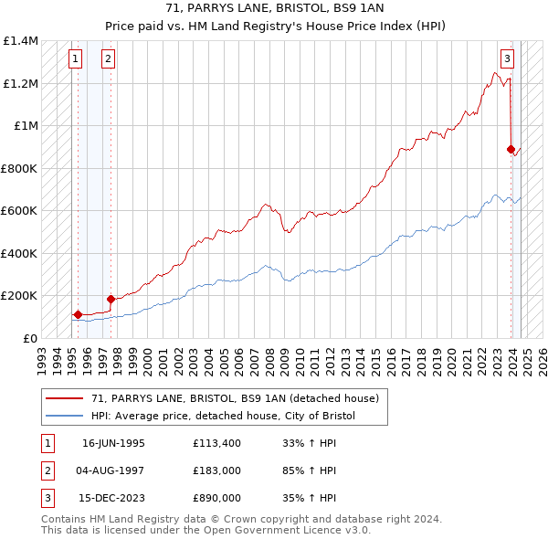 71, PARRYS LANE, BRISTOL, BS9 1AN: Price paid vs HM Land Registry's House Price Index