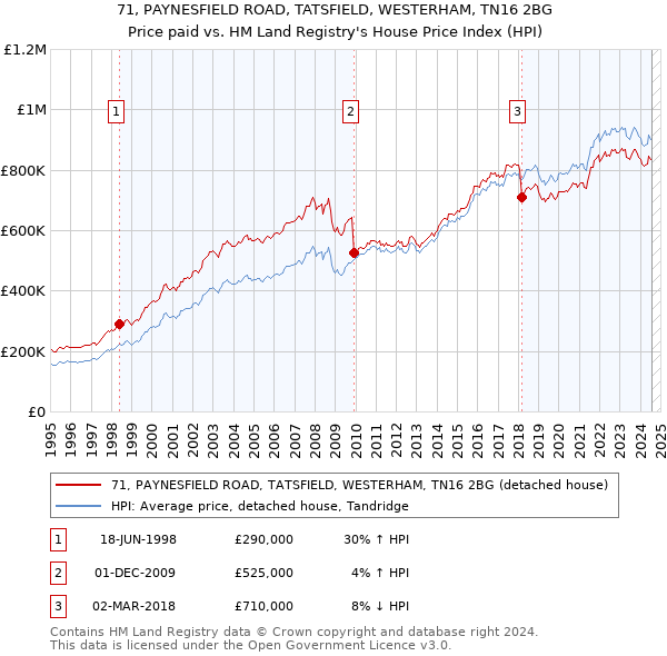 71, PAYNESFIELD ROAD, TATSFIELD, WESTERHAM, TN16 2BG: Price paid vs HM Land Registry's House Price Index