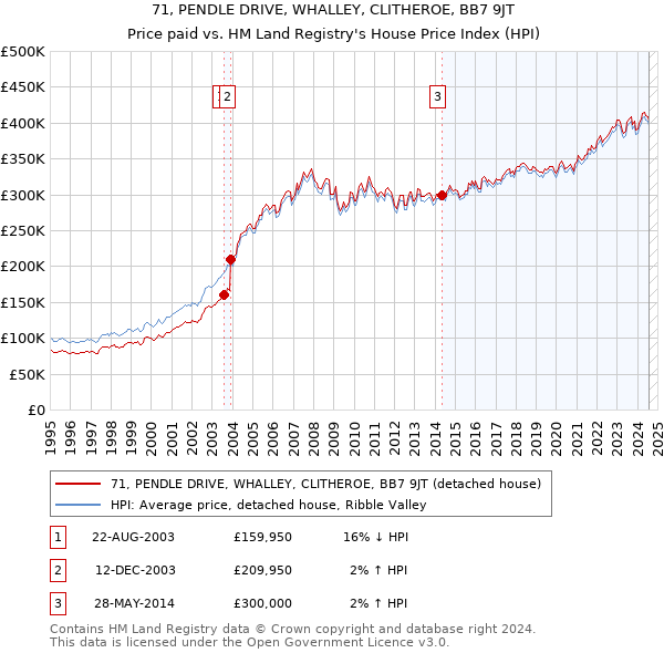 71, PENDLE DRIVE, WHALLEY, CLITHEROE, BB7 9JT: Price paid vs HM Land Registry's House Price Index