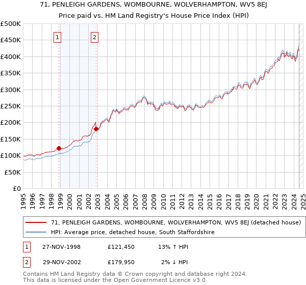 71, PENLEIGH GARDENS, WOMBOURNE, WOLVERHAMPTON, WV5 8EJ: Price paid vs HM Land Registry's House Price Index