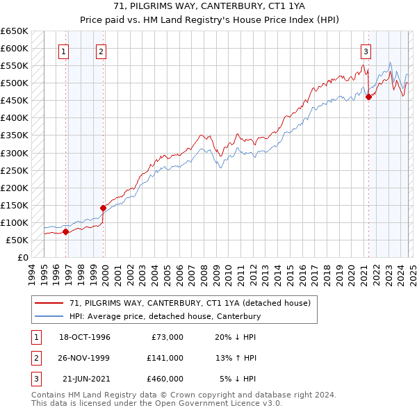 71, PILGRIMS WAY, CANTERBURY, CT1 1YA: Price paid vs HM Land Registry's House Price Index