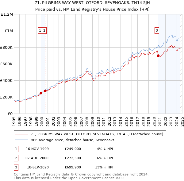 71, PILGRIMS WAY WEST, OTFORD, SEVENOAKS, TN14 5JH: Price paid vs HM Land Registry's House Price Index