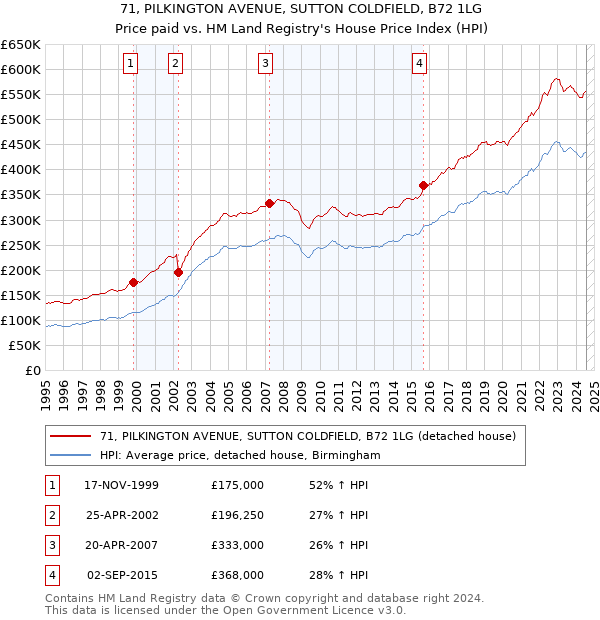 71, PILKINGTON AVENUE, SUTTON COLDFIELD, B72 1LG: Price paid vs HM Land Registry's House Price Index