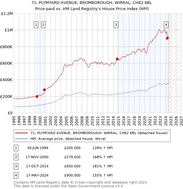 71, PLYMYARD AVENUE, BROMBOROUGH, WIRRAL, CH62 6BL: Price paid vs HM Land Registry's House Price Index