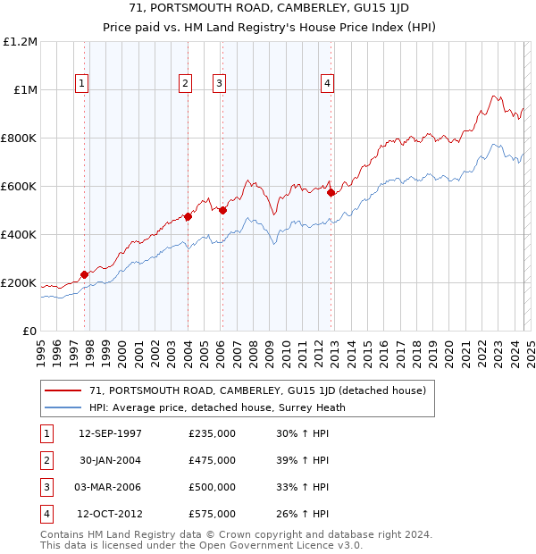 71, PORTSMOUTH ROAD, CAMBERLEY, GU15 1JD: Price paid vs HM Land Registry's House Price Index