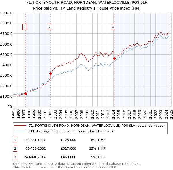 71, PORTSMOUTH ROAD, HORNDEAN, WATERLOOVILLE, PO8 9LH: Price paid vs HM Land Registry's House Price Index