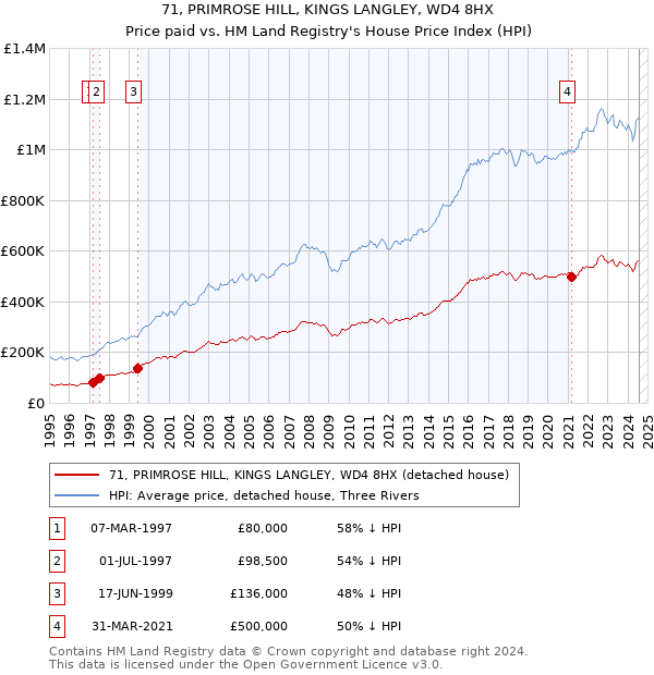 71, PRIMROSE HILL, KINGS LANGLEY, WD4 8HX: Price paid vs HM Land Registry's House Price Index