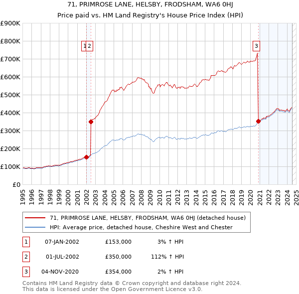 71, PRIMROSE LANE, HELSBY, FRODSHAM, WA6 0HJ: Price paid vs HM Land Registry's House Price Index