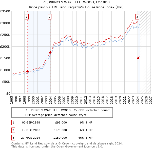 71, PRINCES WAY, FLEETWOOD, FY7 8DB: Price paid vs HM Land Registry's House Price Index