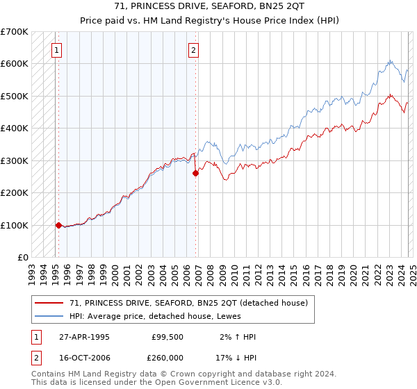 71, PRINCESS DRIVE, SEAFORD, BN25 2QT: Price paid vs HM Land Registry's House Price Index