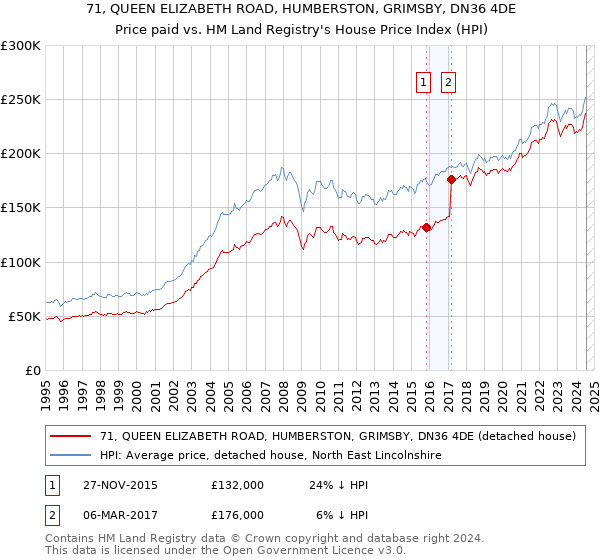 71, QUEEN ELIZABETH ROAD, HUMBERSTON, GRIMSBY, DN36 4DE: Price paid vs HM Land Registry's House Price Index