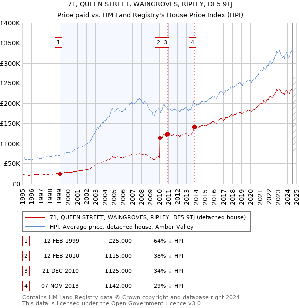 71, QUEEN STREET, WAINGROVES, RIPLEY, DE5 9TJ: Price paid vs HM Land Registry's House Price Index