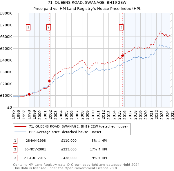 71, QUEENS ROAD, SWANAGE, BH19 2EW: Price paid vs HM Land Registry's House Price Index