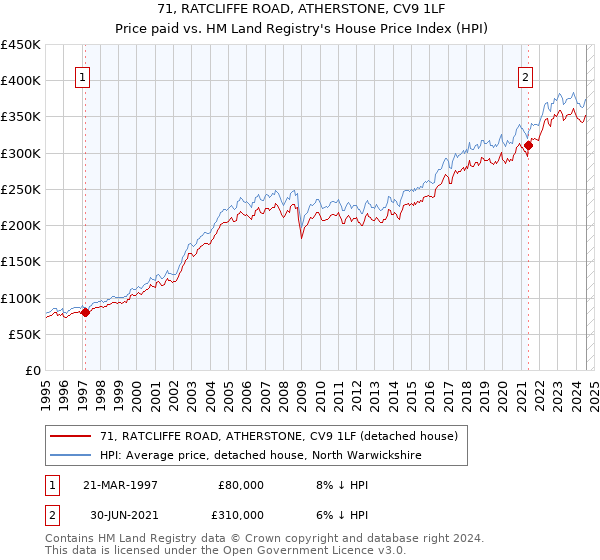 71, RATCLIFFE ROAD, ATHERSTONE, CV9 1LF: Price paid vs HM Land Registry's House Price Index