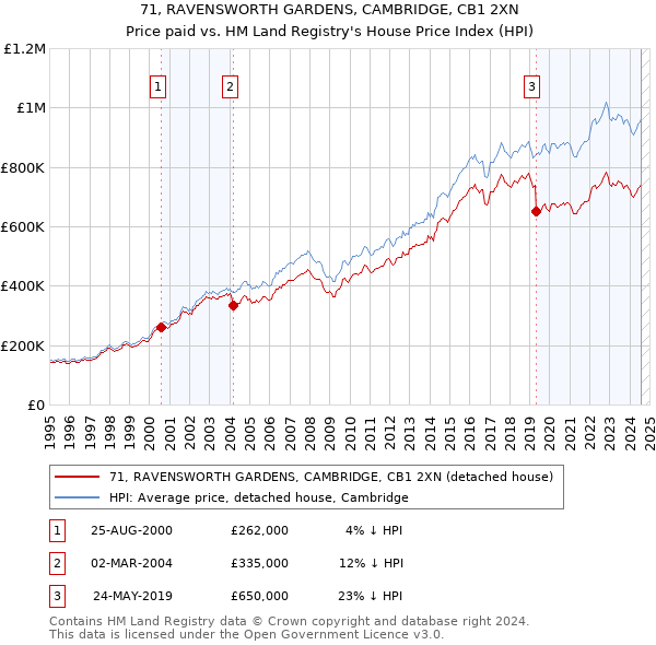 71, RAVENSWORTH GARDENS, CAMBRIDGE, CB1 2XN: Price paid vs HM Land Registry's House Price Index