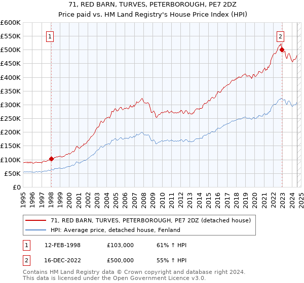 71, RED BARN, TURVES, PETERBOROUGH, PE7 2DZ: Price paid vs HM Land Registry's House Price Index