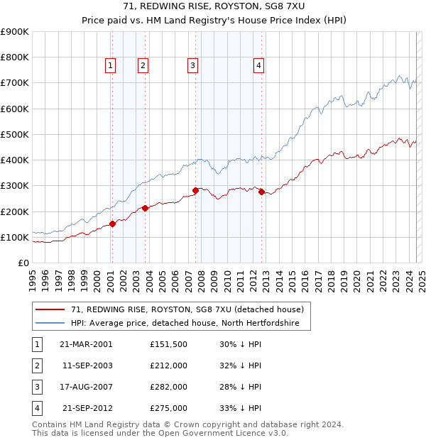 71, REDWING RISE, ROYSTON, SG8 7XU: Price paid vs HM Land Registry's House Price Index