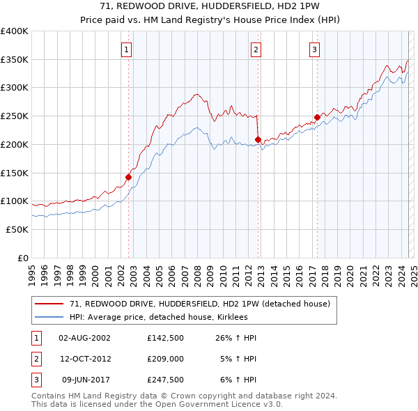 71, REDWOOD DRIVE, HUDDERSFIELD, HD2 1PW: Price paid vs HM Land Registry's House Price Index