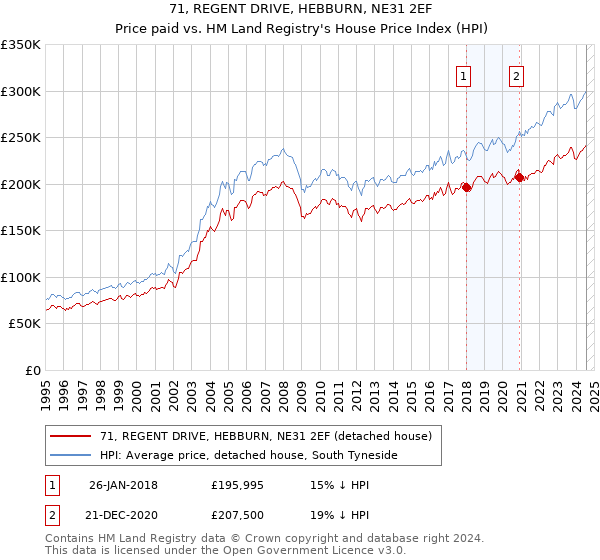 71, REGENT DRIVE, HEBBURN, NE31 2EF: Price paid vs HM Land Registry's House Price Index