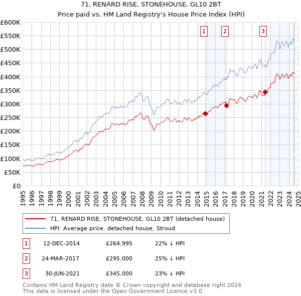 71, RENARD RISE, STONEHOUSE, GL10 2BT: Price paid vs HM Land Registry's House Price Index