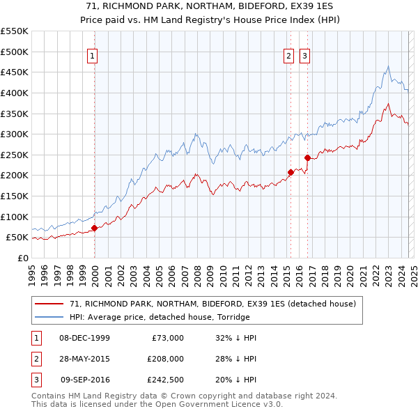 71, RICHMOND PARK, NORTHAM, BIDEFORD, EX39 1ES: Price paid vs HM Land Registry's House Price Index