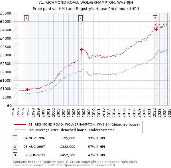 71, RICHMOND ROAD, WOLVERHAMPTON, WV3 9JH: Price paid vs HM Land Registry's House Price Index