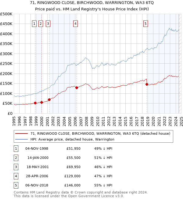 71, RINGWOOD CLOSE, BIRCHWOOD, WARRINGTON, WA3 6TQ: Price paid vs HM Land Registry's House Price Index