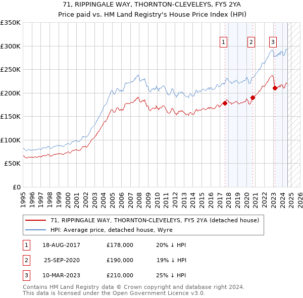 71, RIPPINGALE WAY, THORNTON-CLEVELEYS, FY5 2YA: Price paid vs HM Land Registry's House Price Index