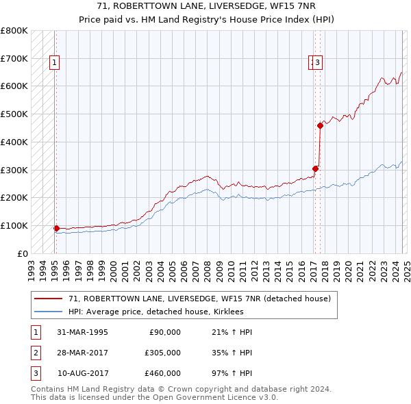 71, ROBERTTOWN LANE, LIVERSEDGE, WF15 7NR: Price paid vs HM Land Registry's House Price Index