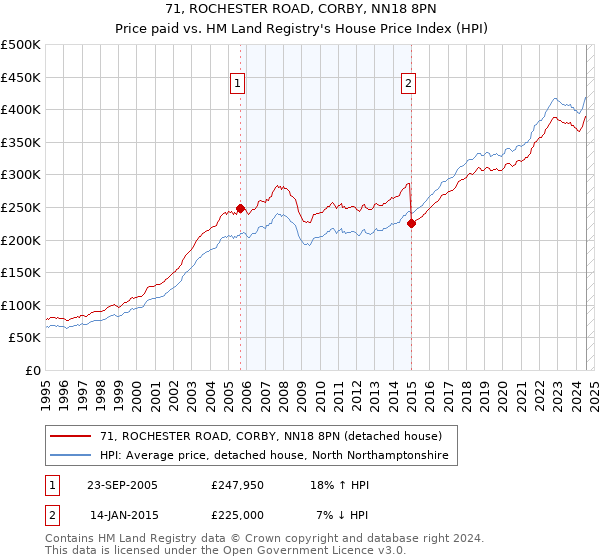 71, ROCHESTER ROAD, CORBY, NN18 8PN: Price paid vs HM Land Registry's House Price Index