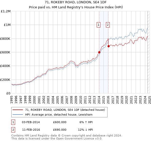 71, ROKEBY ROAD, LONDON, SE4 1DF: Price paid vs HM Land Registry's House Price Index