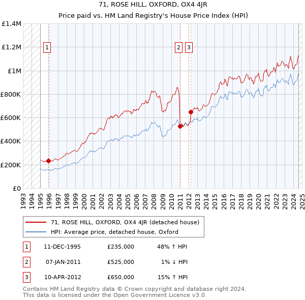 71, ROSE HILL, OXFORD, OX4 4JR: Price paid vs HM Land Registry's House Price Index