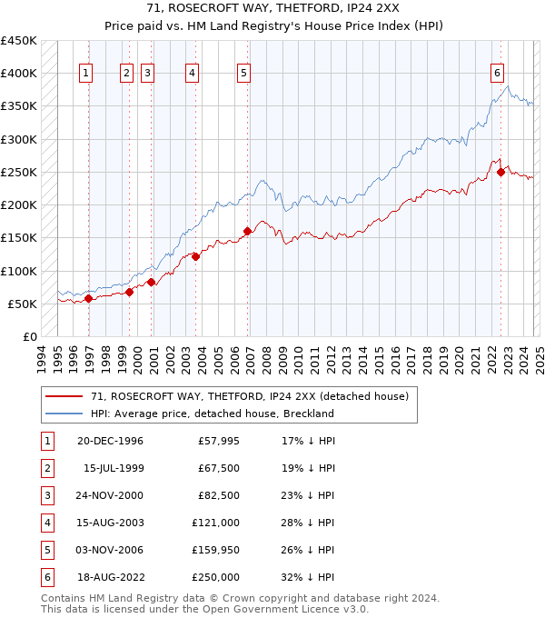 71, ROSECROFT WAY, THETFORD, IP24 2XX: Price paid vs HM Land Registry's House Price Index