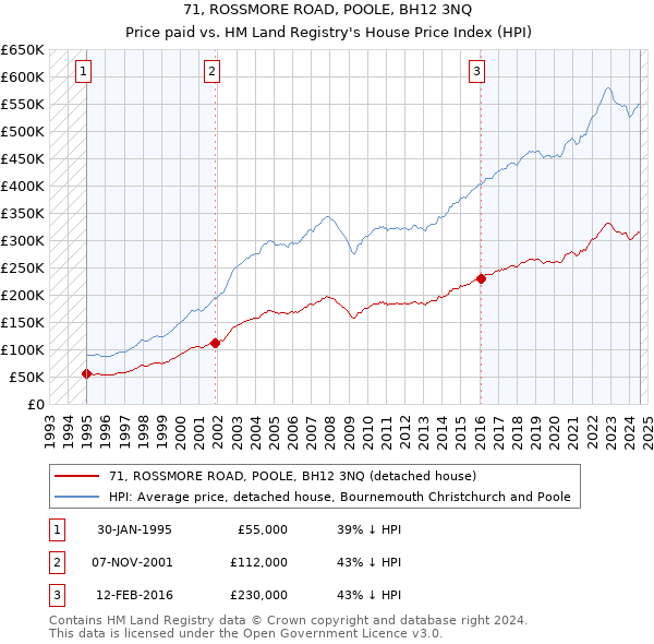 71, ROSSMORE ROAD, POOLE, BH12 3NQ: Price paid vs HM Land Registry's House Price Index