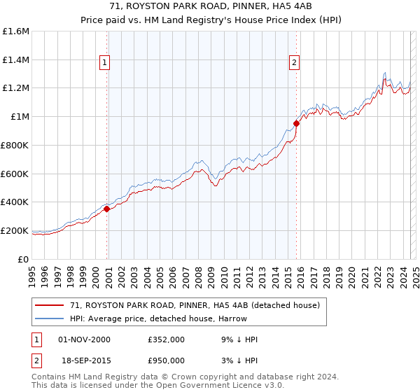 71, ROYSTON PARK ROAD, PINNER, HA5 4AB: Price paid vs HM Land Registry's House Price Index