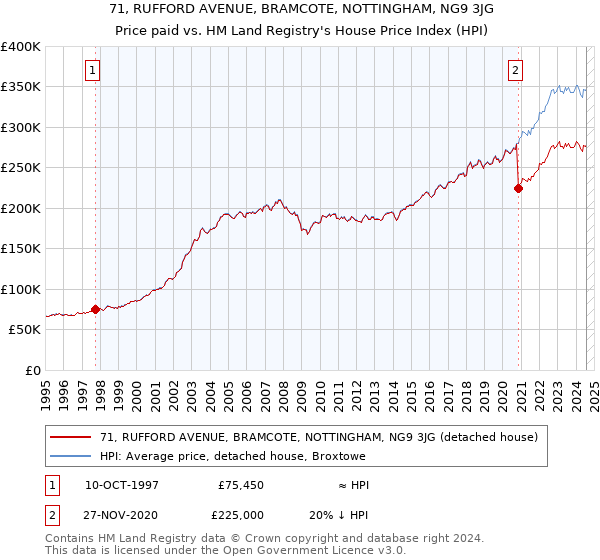 71, RUFFORD AVENUE, BRAMCOTE, NOTTINGHAM, NG9 3JG: Price paid vs HM Land Registry's House Price Index